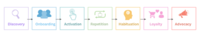 Customer Lifecycle Marketing Stages