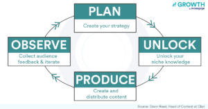 Content Strategy Flywheel - Devin Reed