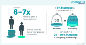 Cost Comparison between Customer Acquisition and Retention