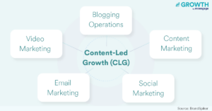 Content types and formats