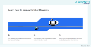 Acquisition vs Retention - Uber