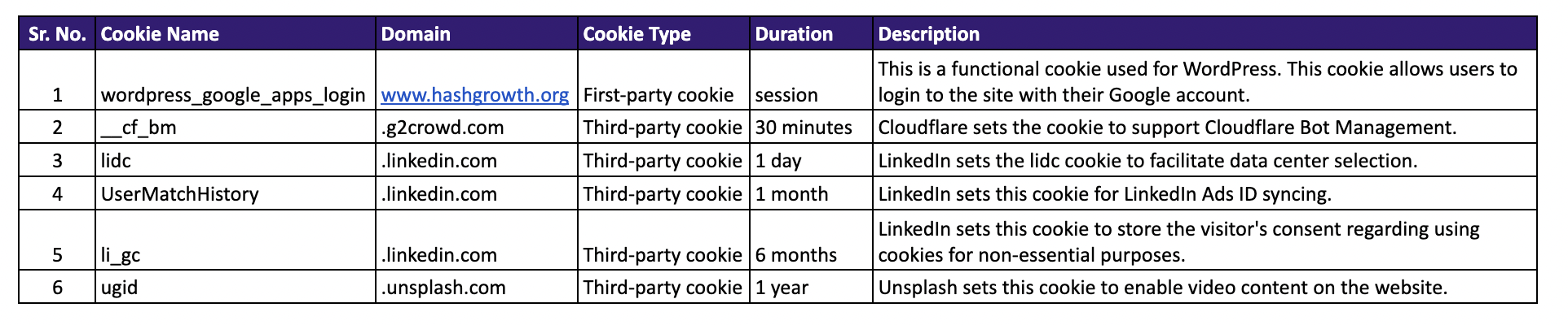 Functional cookies