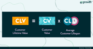 Customer Lifetime Value