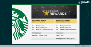 Revitalizing customer engagement: Starbucks Loyalty Program