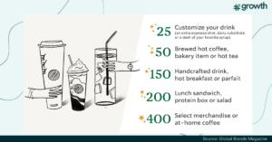 Revitalizing customer engagement: Starbucks Loyalty Program