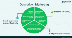 Data Driven Marketing