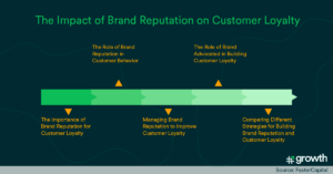 Impact of Brand Reputation on Customer Loyalty