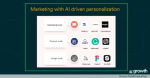 Marketing with AI-driven personalization