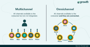 Omnichannel vs Multichannel