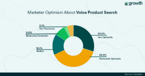 Market Optimism about Voice Product Search