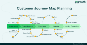 Customer Journey Map Planning