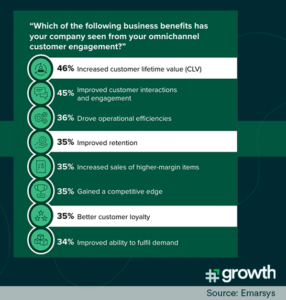 Omnichannel Engagement