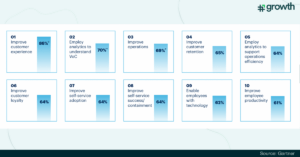 Gartner customer engagement survey